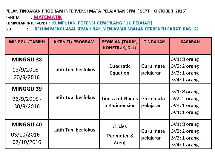 PELAN TINDAKAN PROGRAM INTERVENSI MATA PELAJARAN SPM ( SEPT – OKTOBER 2016) PANITIA :