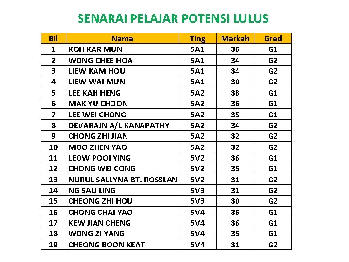 SENARAI PELAJAR POTENSI LULUS Bil 1 2 3 4 5 6 7 8 9