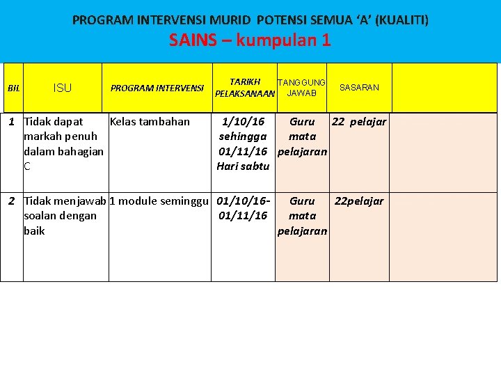 PROGRAM INTERVENSI MURID POTENSI SEMUA ‘A’ (KUALITI) SAINS – kumpulan 1 BIL ISU PROGRAM