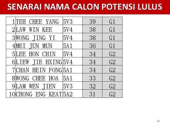 SENARAI NAMA CALON POTENSI LULUS 1 TEH CHEE YANG 5 V 3 2 LAW