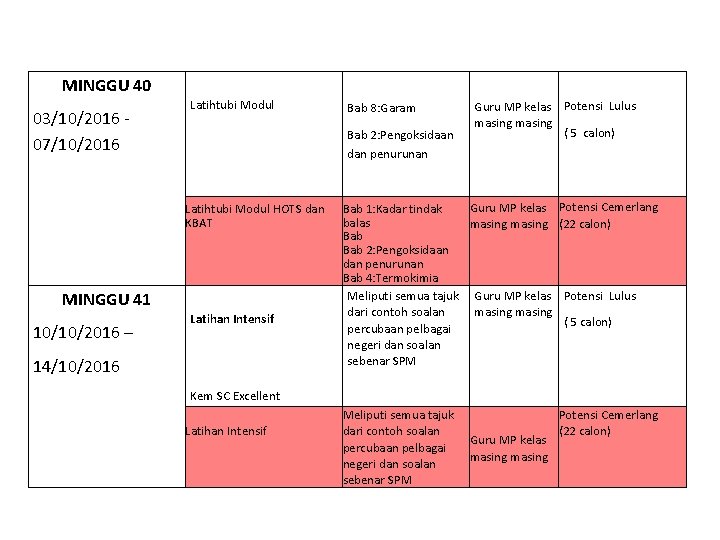 MINGGU 40 03/10/2016 07/10/2016 Latihtubi Modul Bab 2: Pengoksidaan dan penurunan Latihtubi Modul HOTS