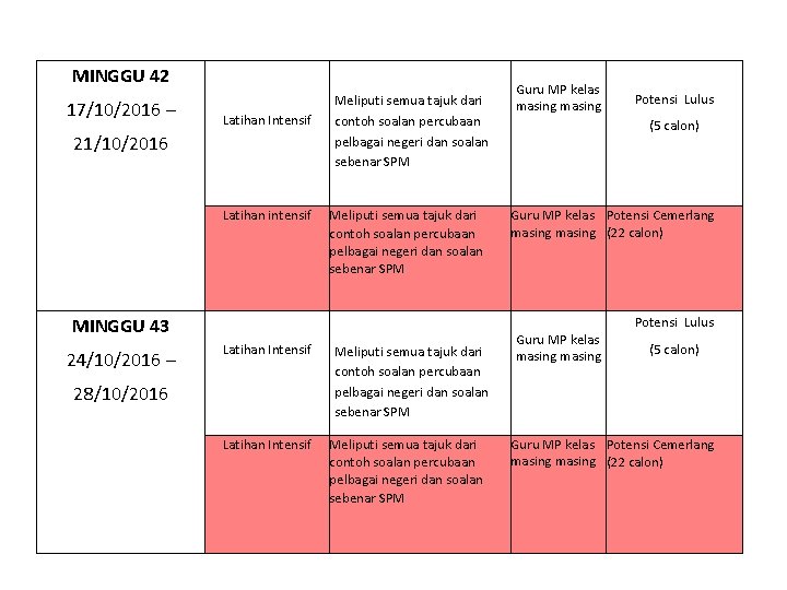 MINGGU 42 17/10/2016 – Latihan Intensif 21/10/2016 Latihan intensif Meliputi semua tajuk dari contoh