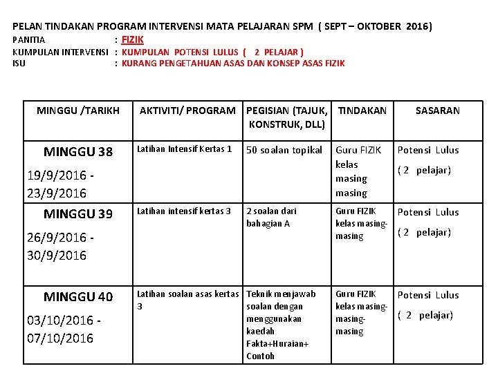 PELAN TINDAKAN PROGRAM INTERVENSI MATA PELAJARAN SPM ( SEPT – OKTOBER 2016) PANITIA :