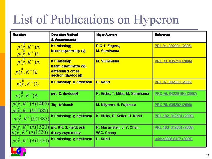 List of Publications on Hyperon Reaction Detection Method & Measurements Major Authors Reference K+