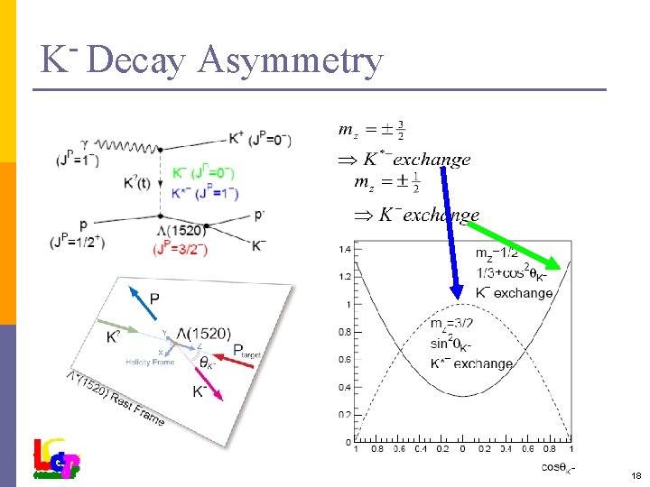 K Decay Asymmetry 18 