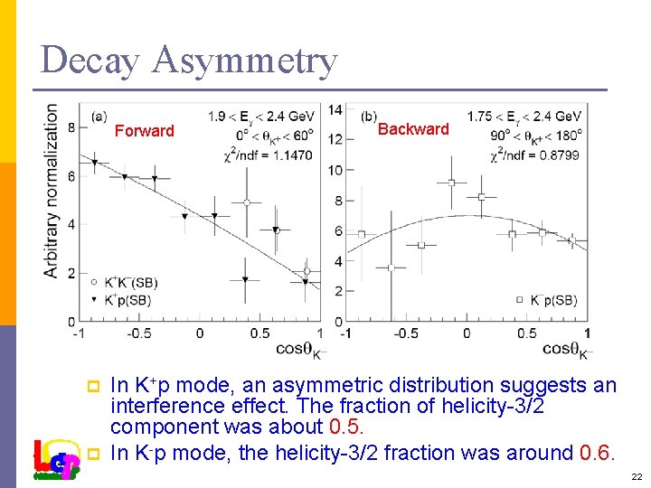 Decay Asymmetry Forward p p Backward In K+p mode, an asymmetric distribution suggests an