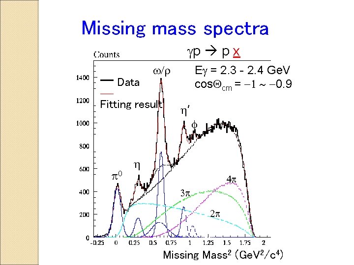 Missing mass spectra p p x Data w/r Fitting result p 0 E =