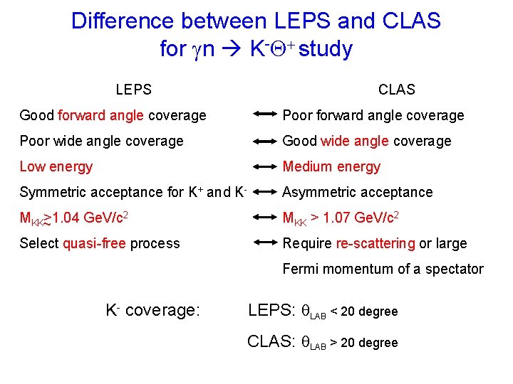 Difference between LEPS and CLAS for n K-Q+ study LEPS CLAS Good forward angle