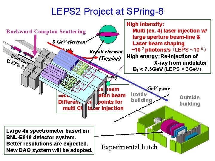 LEPS 2 Project at SPring-8 High intensity： Multi (ex. 4) laser injection w/ Backward