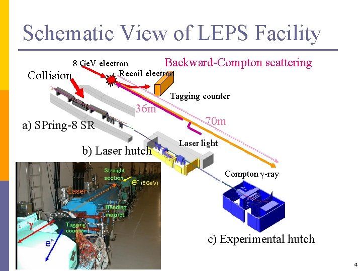 Schematic View of LEPS Facility 8 Ge. V electron Backward-Compton Recoil electron Collision scattering