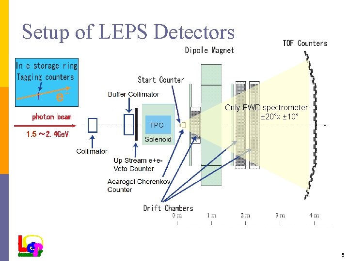 Setup of LEPS Detectors Only FWD spectrometer 　　　　　　　± 20°x ± 10° 1. 5 6
