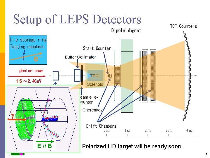 Setup of LEPS Detectors 1. 5 E // B Polarized HD target will be