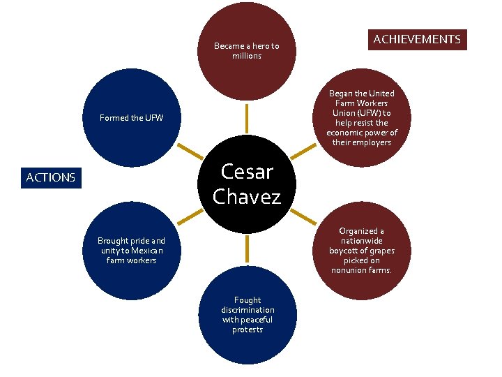 Became a hero to millions ACHIEVEMENTS Began the United Farm Workers Union (UFW) to