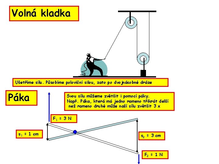 Volná kladka Ušetříme sílu. Působíme poloviční silou, zato po dvojnásobné dráze Páka Svou sílu