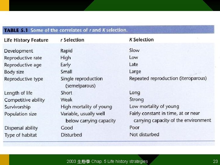 2003 生態學 Chap. 5 Life history strategies 23 