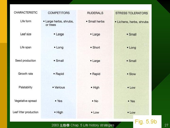 2003 生態學 Chap. 5 Life history strategies Fig. 5. 9 b 27 
