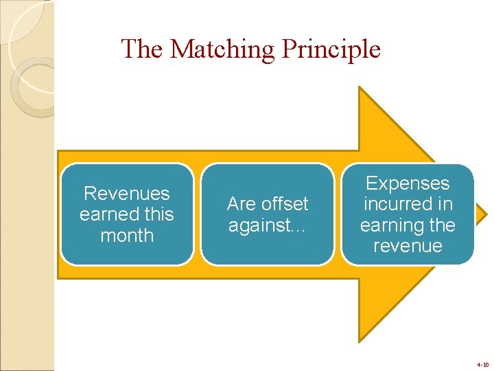 The Matching Principle Revenues earned this month Are offset against. . . Expenses incurred