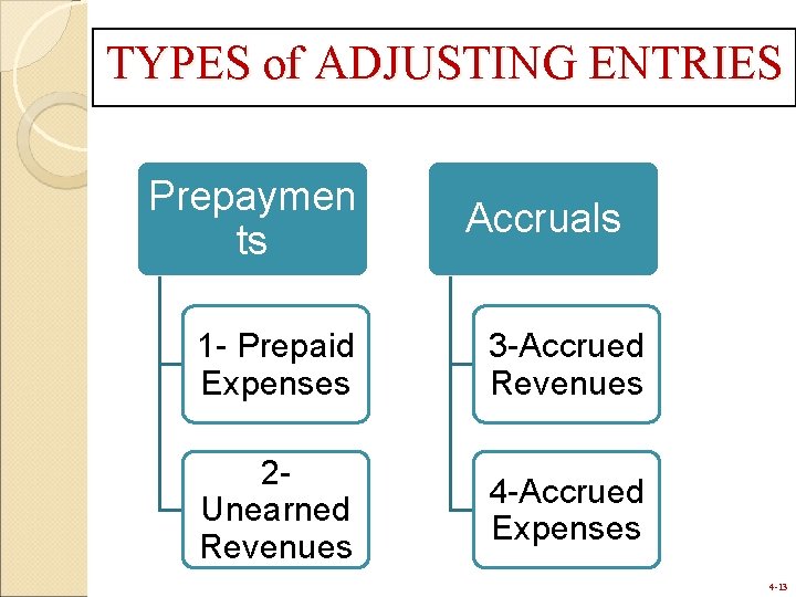 TYPES of ADJUSTING ENTRIES Prepaymen ts Accruals 1 - Prepaid Expenses 3 -Accrued Revenues