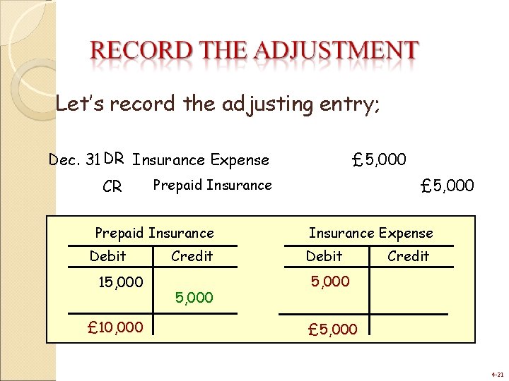 Let’s record the adjusting entry; Dec. 31 DR Insurance Expense CR 15, 000 £