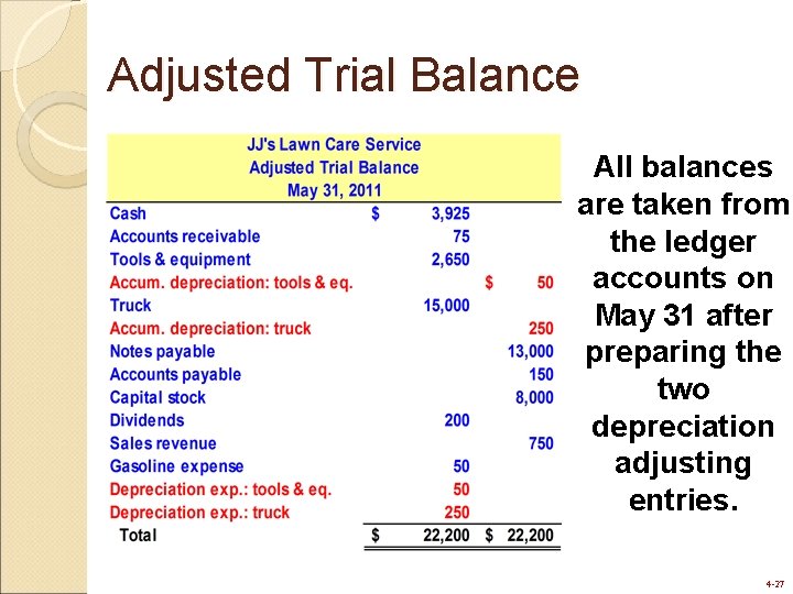Adjusted Trial Balance All balances are taken from the ledger accounts on May 31