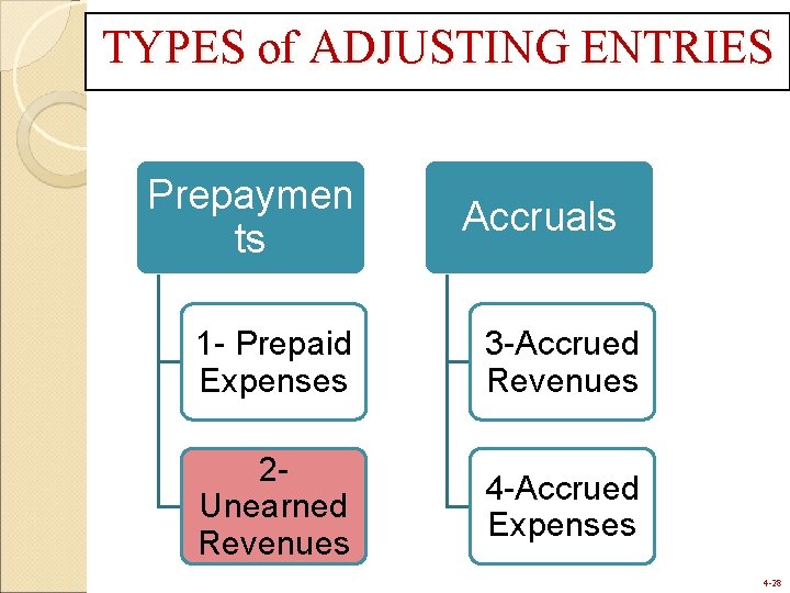 TYPES of ADJUSTING ENTRIES Prepaymen ts Accruals 1 - Prepaid Expenses 3 -Accrued Revenues