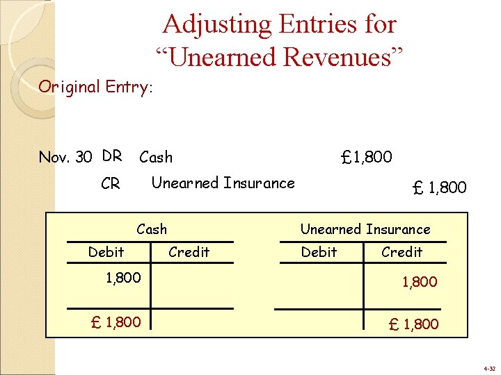 Adjusting Entries for “Unearned Revenues” Original Entry: Nov. 30 DR Cash £ 1, 800