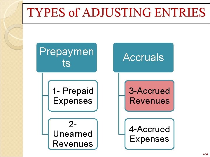 TYPES of ADJUSTING ENTRIES Prepaymen ts Accruals 1 - Prepaid Expenses 3 -Accrued Revenues