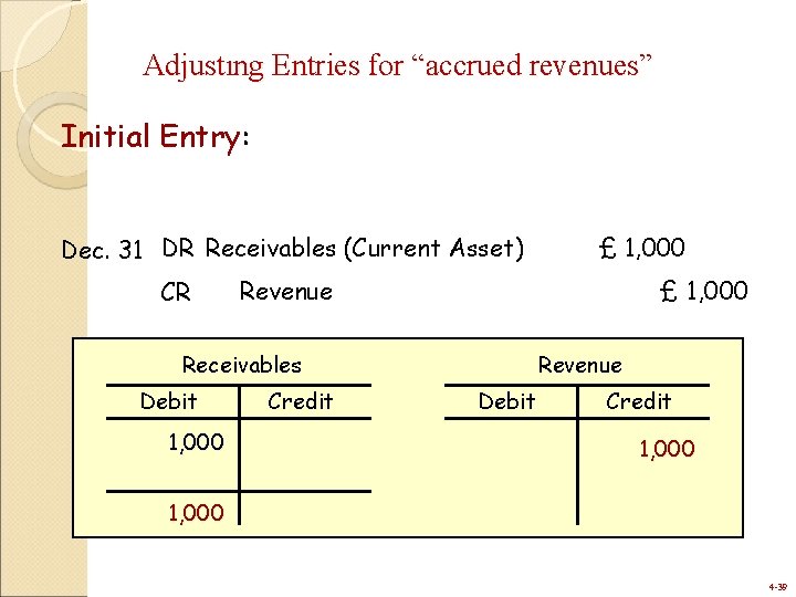 Adjustıng Entries for “accrued revenues” Initial Entry: Dec. 31 DR Receivables (Current Asset) CR