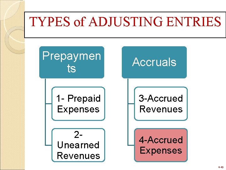TYPES of ADJUSTING ENTRIES Prepaymen ts Accruals 1 - Prepaid Expenses 3 -Accrued Revenues