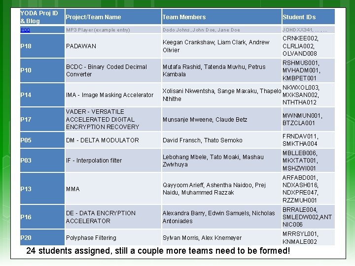 YODA Proj ID & Blog Project/Team Name Team Members Student IDs P 00 MP