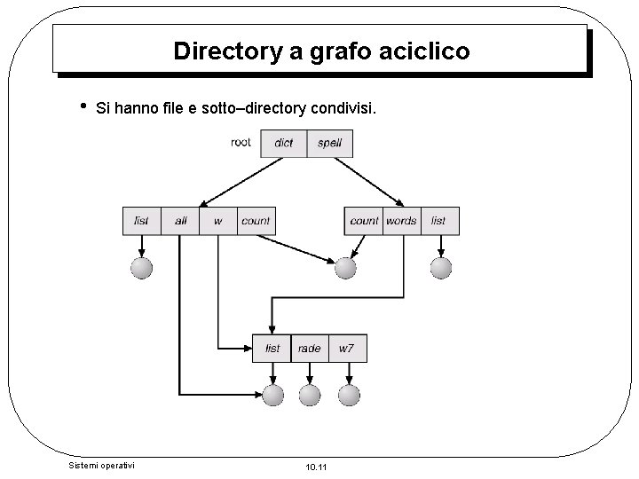 Directory a grafo aciclico • Si hanno file e sotto–directory condivisi. Sistemi operativi 10.