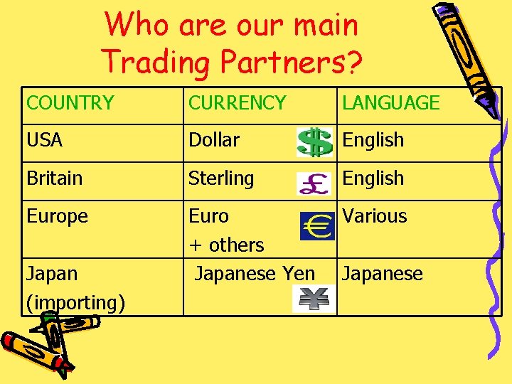 Who are our main Trading Partners? COUNTRY CURRENCY LANGUAGE USA Dollar English Britain Sterling