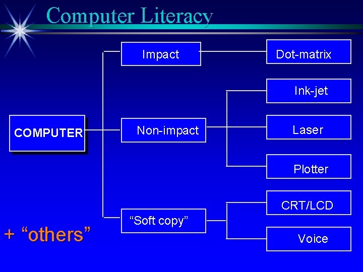 Computer Literacy Impact Dot-matrix Ink-jet COMPUTER Non-impact Laser Plotter CRT/LCD + “others” “Soft copy”
