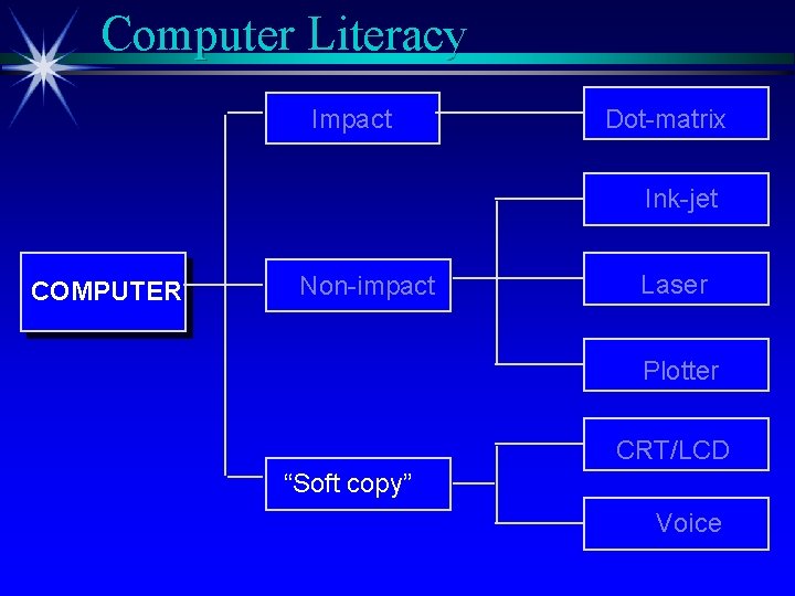 Computer Literacy Impact Dot-matrix Ink-jet COMPUTER Non-impact Laser Plotter CRT/LCD “Soft copy” Voice 