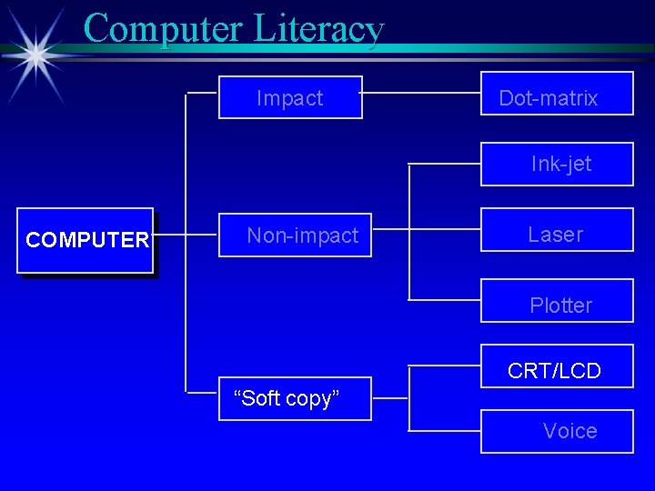 Computer Literacy Impact Dot-matrix Ink-jet COMPUTER Non-impact Laser Plotter CRT/LCD “Soft copy” Voice 