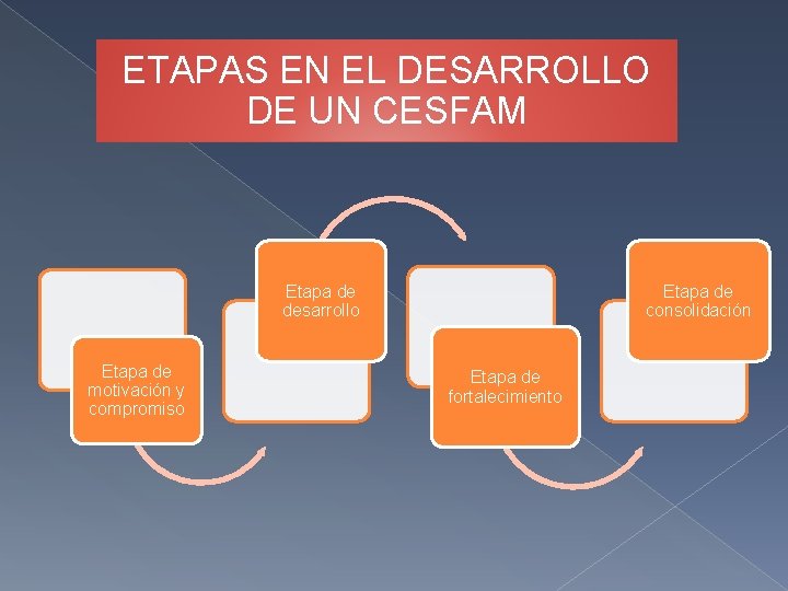 ETAPAS EN EL DESARROLLO DE UN CESFAM Etapa de desarrollo Etapa de motivación y