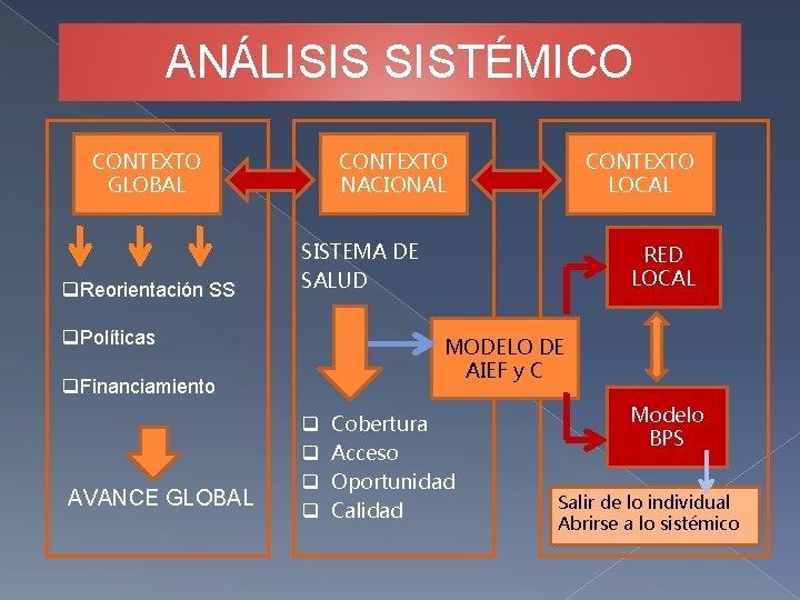 ANÁLISIS SISTÉMICO CONTEXTO GLOBAL q. Reorientación SS CONTEXTO NACIONAL SISTEMA DE SALUD q. Políticas