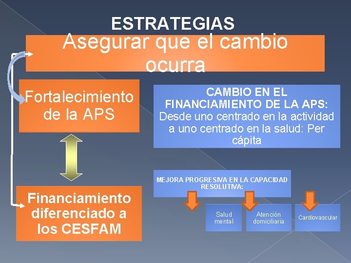 ESTRATEGIAS Asegurar que el cambio ocurra Fortalecimiento de la APS Financiamiento diferenciado a los