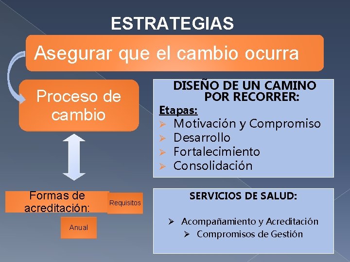 ESTRATEGIAS Asegurar que el cambio ocurra Proceso de cambio Formas de acreditación: Anual Requisitos