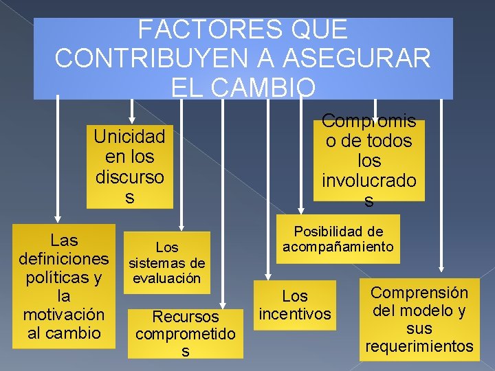 FACTORES QUE CONTRIBUYEN A ASEGURAR EL CAMBIO Unicidad en los discurso s Las definiciones