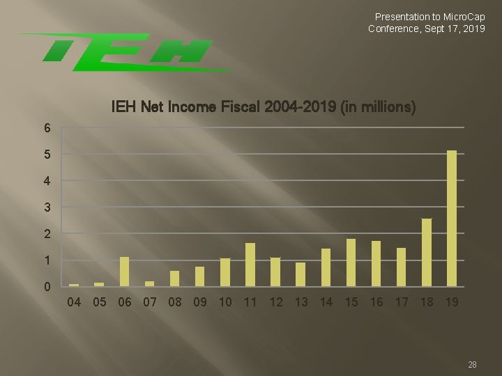 Presentation to Micro. Cap Conference, Sept 17, 2019 IEH Net Income Fiscal 2004 -2019