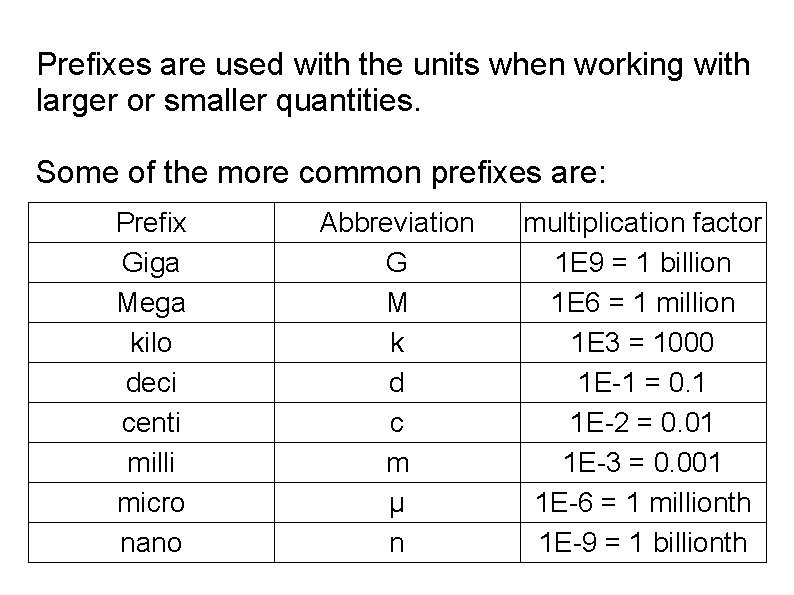 Prefixes are used with the units when working with larger or smaller quantities. Some