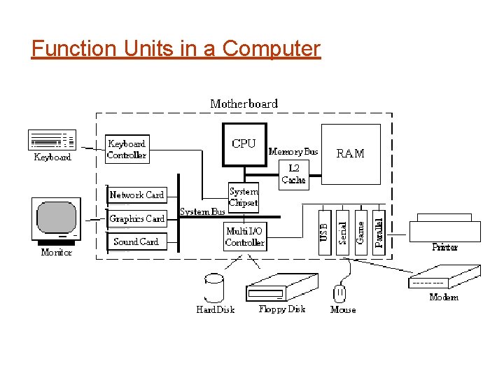 Function Units in a Computer 