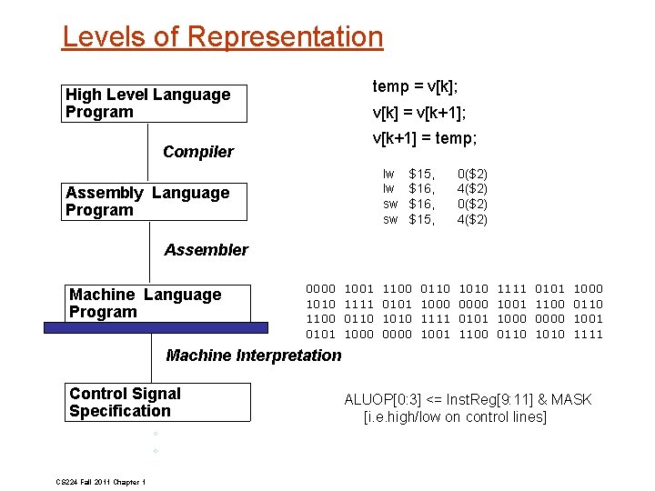 Levels of Representation temp = v[k]; High Level Language Program v[k] = v[k+1]; v[k+1]