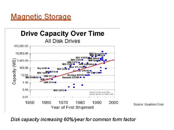 Magnetic Storage Source: Quantum Corp Disk capacity increasing 60%/year for common form factor 