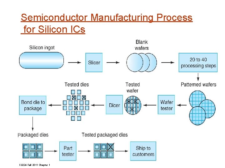 Semiconductor Manufacturing Process for Silicon ICs CS 224 Fall 2011 Chapter 1 