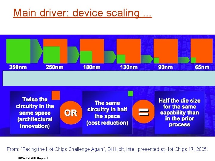 Main driver: device scaling. . . From: “Facing the Hot Chips Challenge Again”, Bill