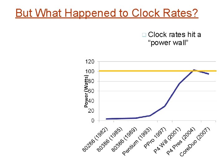 But What Happened to Clock Rates? Clock rates hit a “power wall” 
