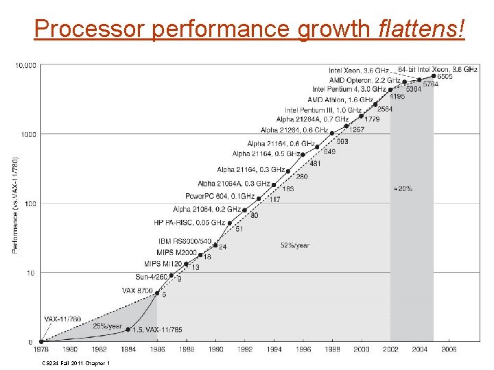 Processor performance growth flattens! CS 224 Fall 2011 Chapter 1 