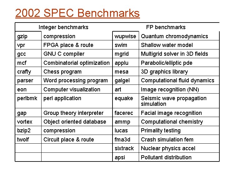 2002 SPEC Benchmarks Integer benchmarks FP benchmarks gzip compression wupwise Quantum chromodynamics vpr FPGA